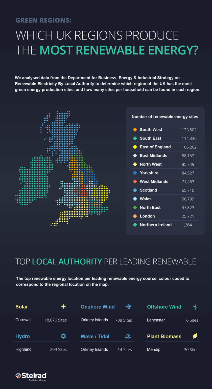 Renewable Energy Used In Uk